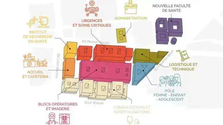 Les bâtiments sont organisés autour d'un plateau technique hyperspécialisé (blocs opératoires, imagerie), directement accessible à tous les autres services. Un grand hall fait le trait d'union avec le quartier et permet d'orienter le public vers les secte