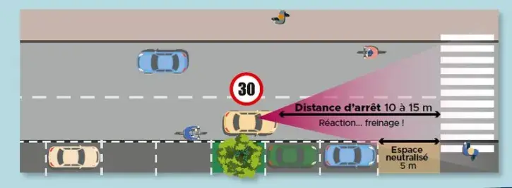 La sécurité des piétons est améliorée grâce à une meilleure visibilité à l'approche des passages piétons.