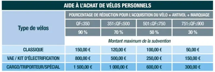 Le montant de l'aide dépend de votre quotient familial et du vélo acheté
