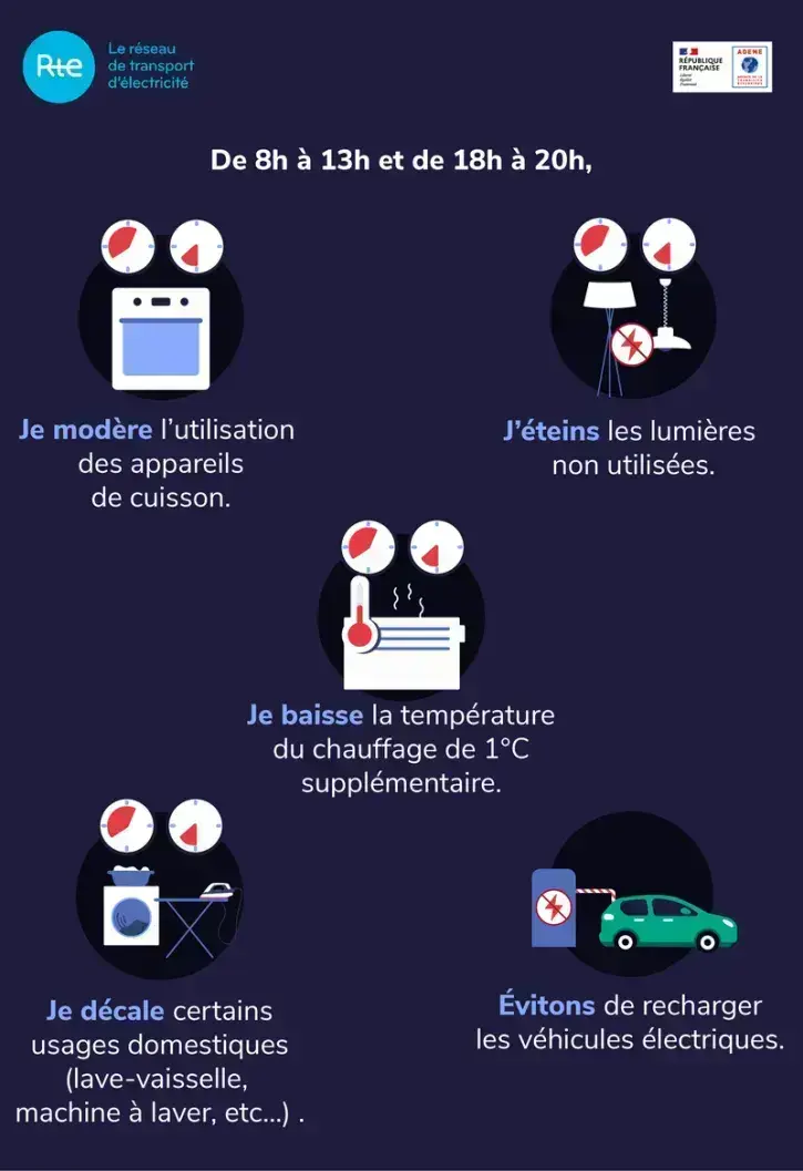 Les écogestes en cas de signal Ecowatt orange ou rouge